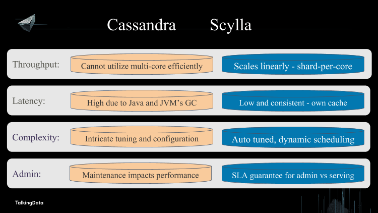 /【T112017-数据工程和技术分会场】SCYLLA - NoSQL at Ludicrous Speed-10